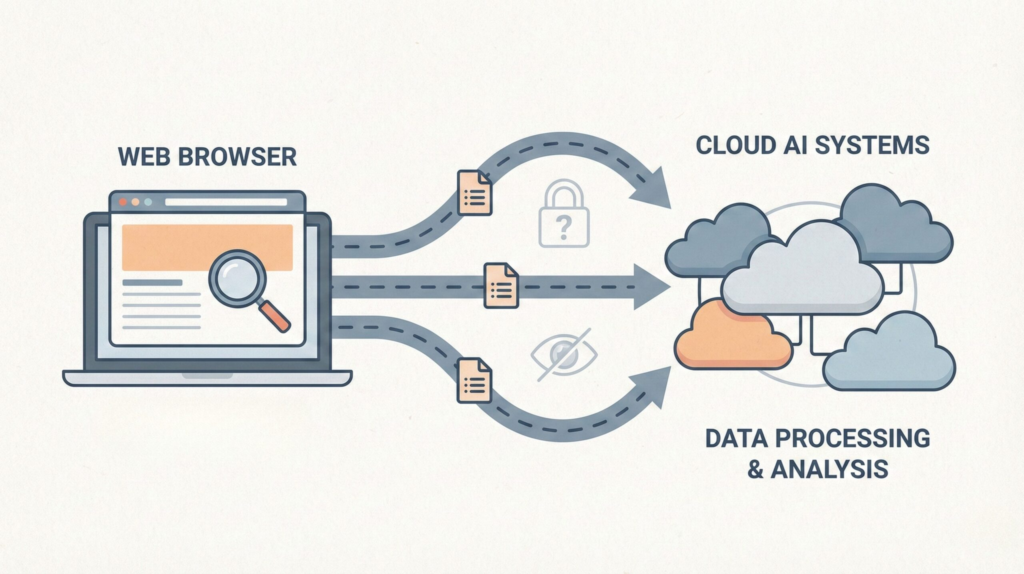 AI browser privacy risks explained with cloud data processing example