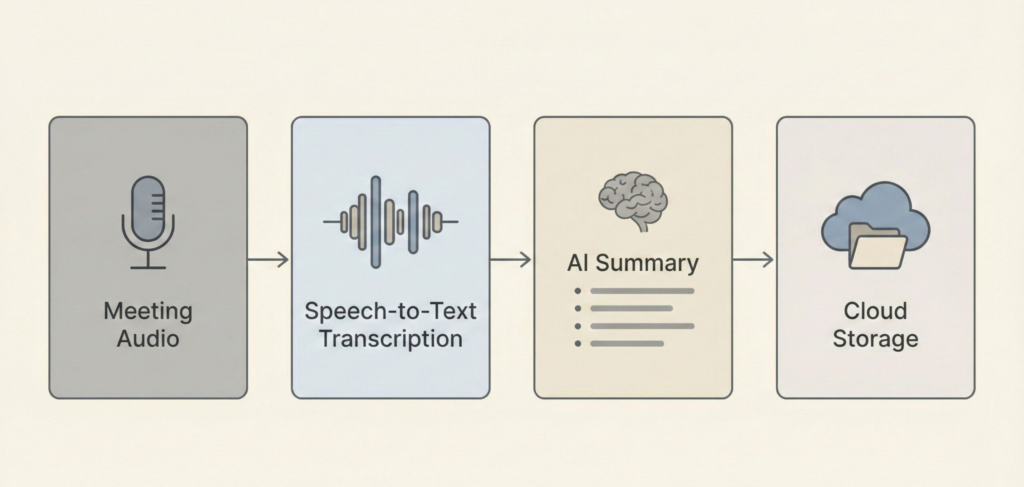 How AI note-takers record meetings and generate transcripts