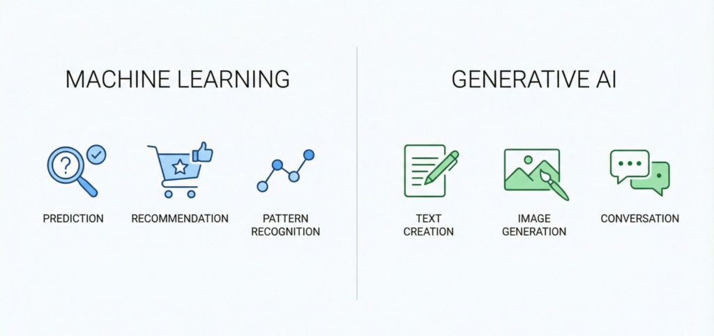 comparison between machine learning predictions and generative ai content creation
