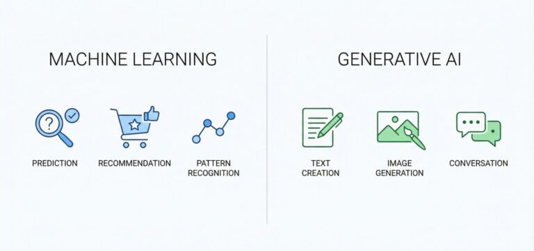 Machine Learning vs Generative AI: A Clear Beginner Guide 2026