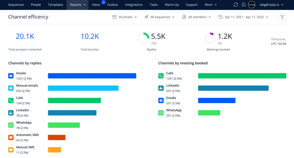 Reply.io dashboard showing AI-assisted outreach sequences and follow-ups